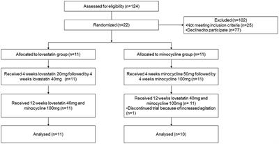 Combining Lovastatin and Minocycline for the Treatment of Fragile X Syndrome: Results From the LovaMiX Clinical Trial